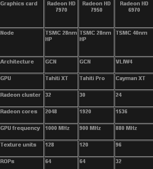 Характеристики видеокарт Radeon HD 7000