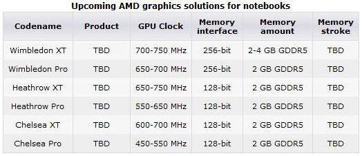 Видеокарты Radeon HD 7000M