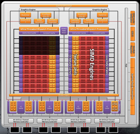 Схема ядра AMD Cayman CE