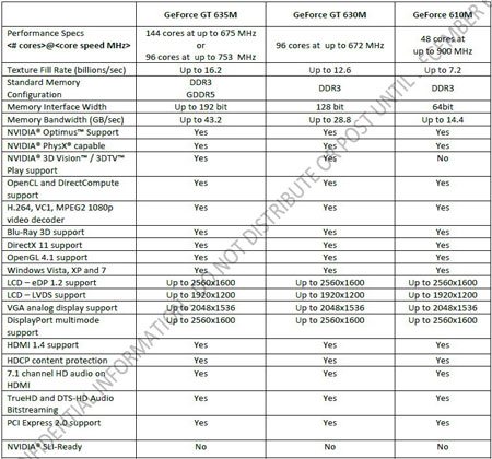 GeForce M характеристики