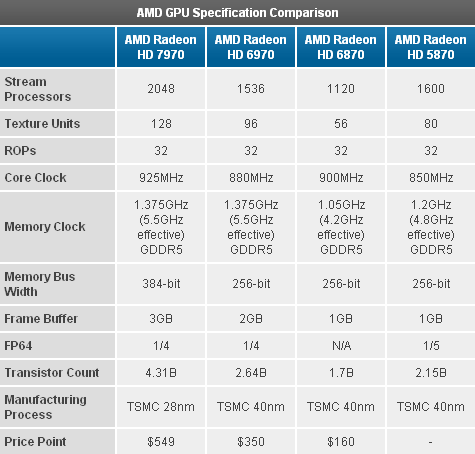 Видеокарта AMD Radeon HD 7970 - характеристики