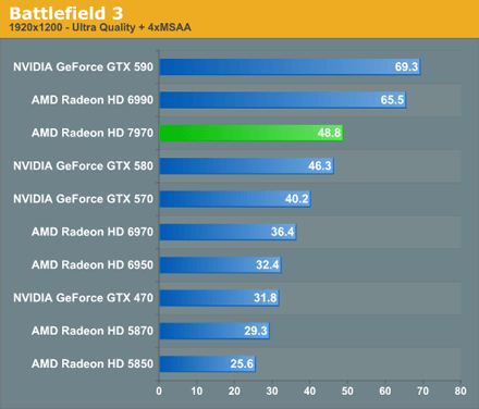 Видеокарта AMD Radeon HD 7970 - тест