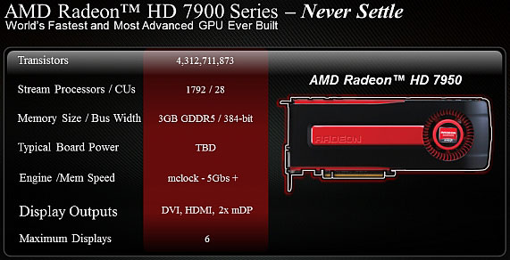 Видеокарта Radeon HD 7950 - характеристики