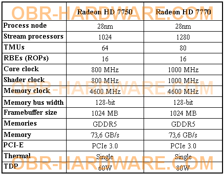 Характеристики видеокарт Radeon HD 7770/7750