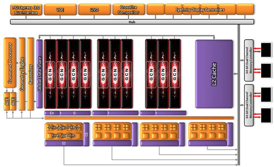 Архитектура AMD Cape Verde