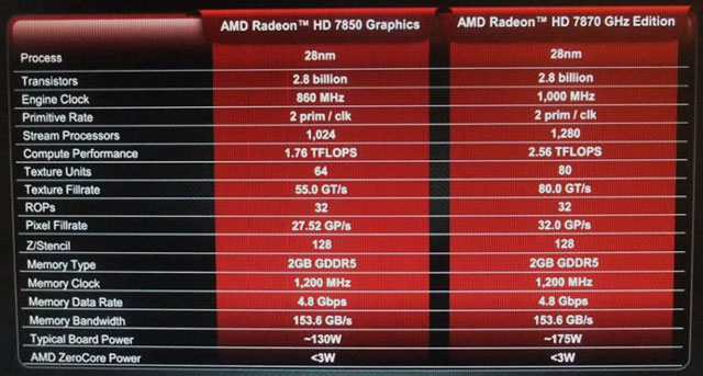 AMD Radeon HD 7870/7850 характеристики