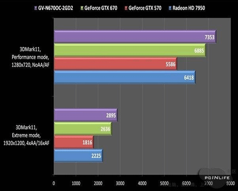 GeForce GTX 670 - тесты