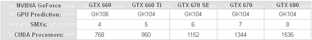 Видеокарты Nvidia GeForce 600 - характеристики