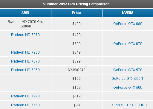 Новые цены на видеокарты Radeon HD 7000