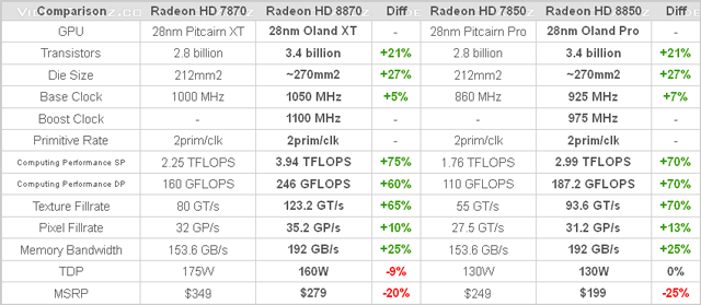 Характеристики видеокарт Radeon HD 8850 и Radeon HD 8870