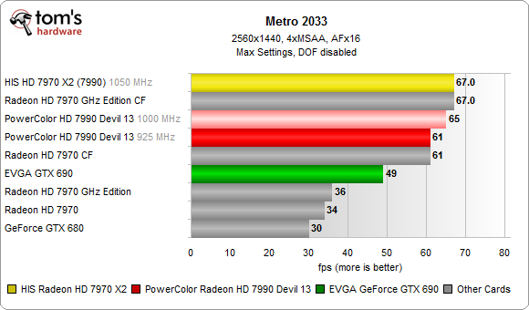 видеокарта HIS Radeon HD 7970 X2 тест