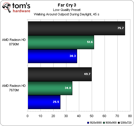 Тесты производительности Radeon HD 8790M