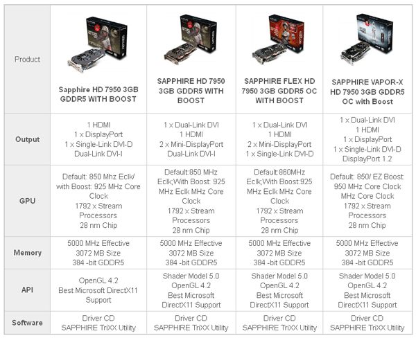 Видеокарта Sapphire HD 7950 with Boost - характеристики