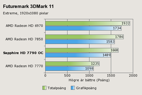 Видеокарта Sapphire Radeon HD 7790 OC - тест