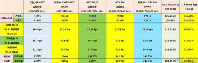 Видеокарта GeForce GTX 660 SE - тест