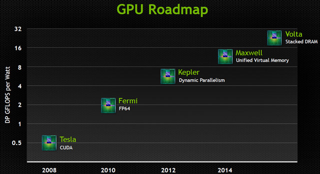 Технологическая дорожная карта Nvidia