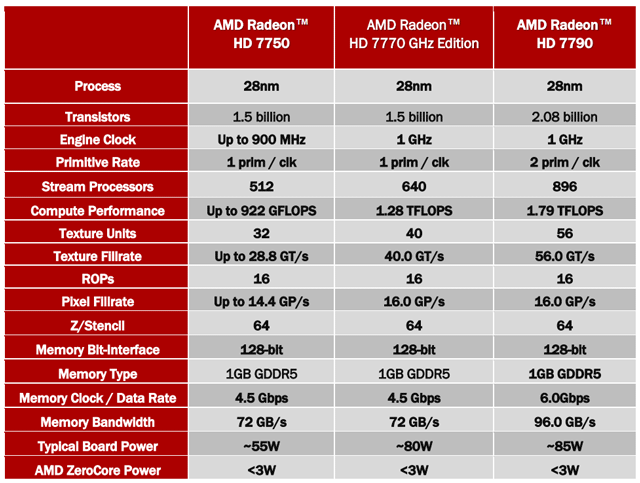 Видеокарта Radeon HD 7790 - характеристики