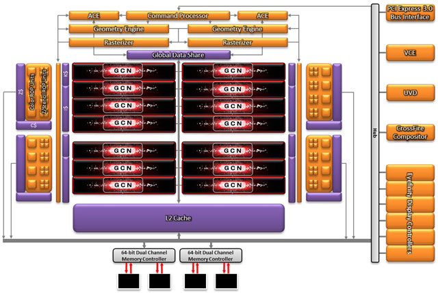 Видеокарта Radeon HD 7790 - структурная схема