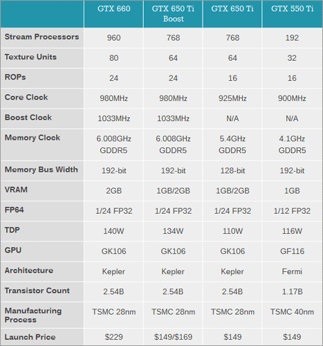 Видеокарта GeForce GTX 650 Ti Boost