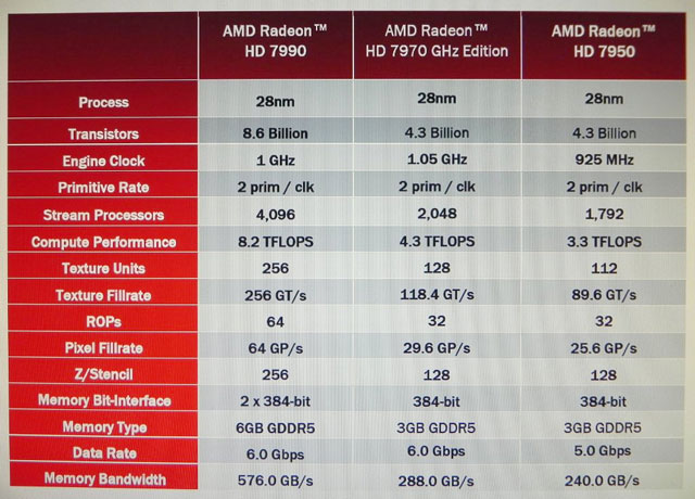 Видеокарта AMD Radeon HD 7990 - характеристики