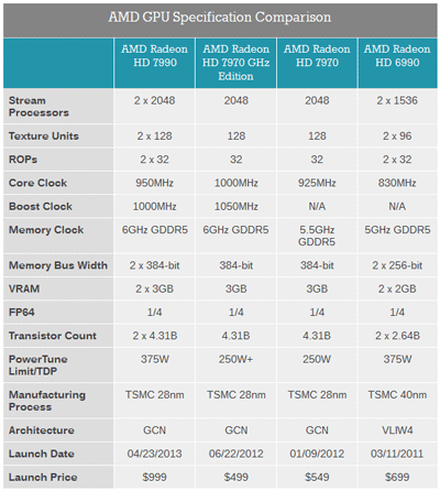 Видеокарта AMD Radeon HD 7990 - характеристики