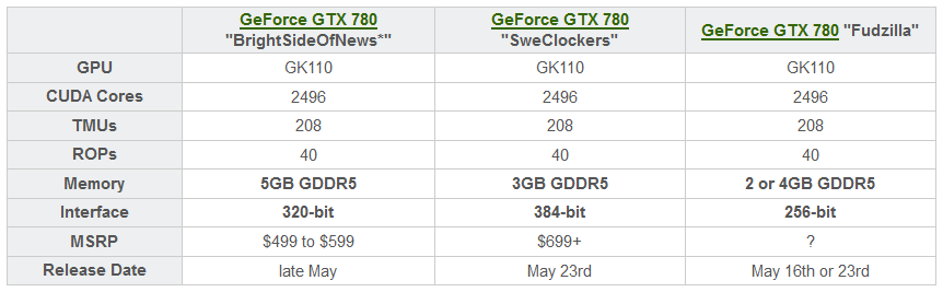 Geforce характеристики. GTX 780 терафлопс. GTX 780 CUDA Cores. Джифорс 780 GTX характеристики. 780 Видеокарта характеристики.