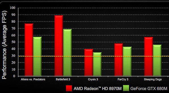 Видеокарта AMD Radeon HD 8970M - тест