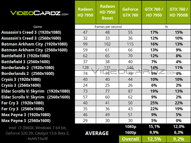 Видеокарта GeForce GTX 760 - производительность