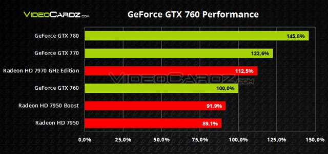 Видеокарта GeForce GTX 760 - производительность