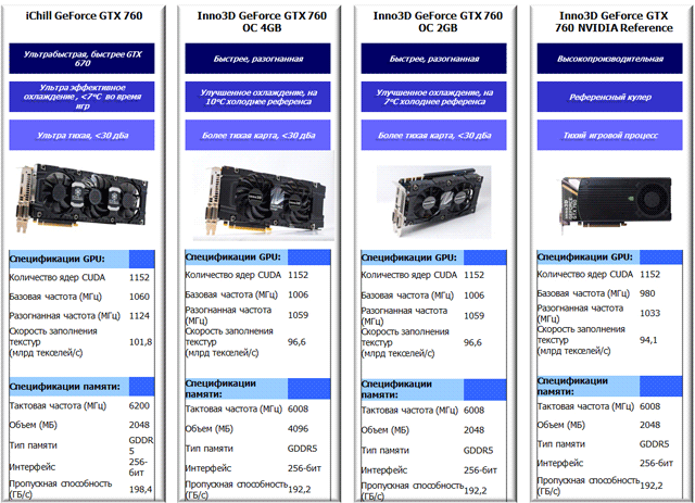 Видеокарты Inno3D GeForce GTX 760 - характеристики