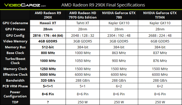 Характеристики Radeon R9 290X