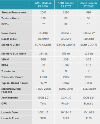 Видеокарты AMD Volcanic Islands - характеристики