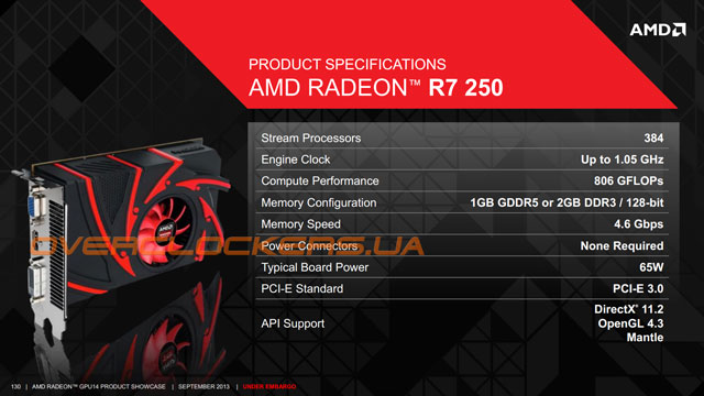 Видеокарта AMD Radeon R7 250