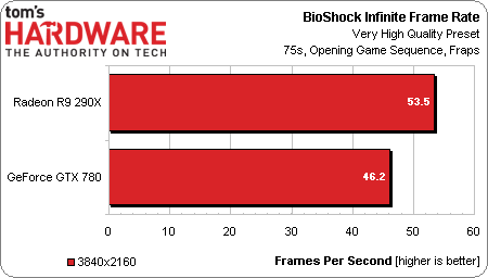 Тест: Radeon R9 290X против GeForce GTX 780