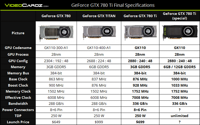 GeForce GTX 780 Ti - характеристики