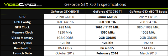 Видеокарта GeForce GTX 750 Ti - характеристики