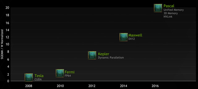 Nvidia Pascal