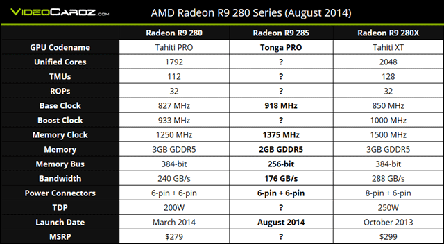 Характеристики Radeon R9 285