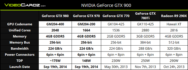 Спецификации GeForce GTX 980