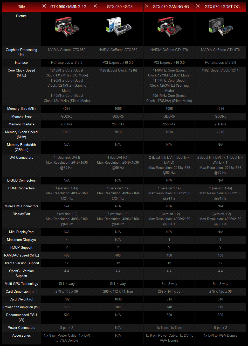 MSI выпустила четыре видеокарты линейки GeForce 900 / Новости /  Overclockers.ua