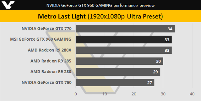 Видеокарта MSI GeForce GTX 960 Gaming - тест