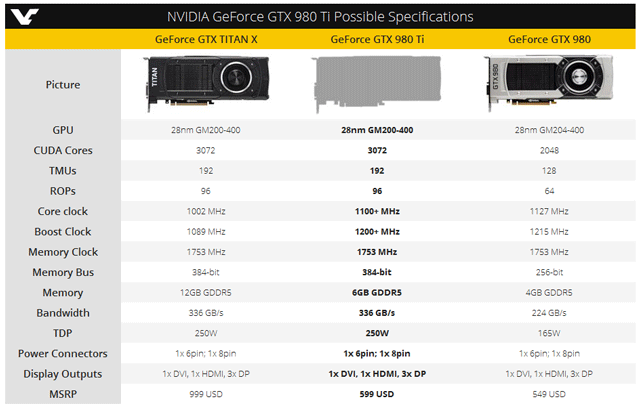 Характеристики видеокарты GeForce GTX 980 Ti