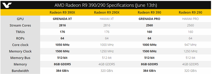 Спецификации AMD Radeon R9 390/290