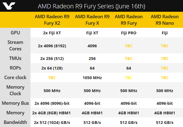 AMD анонсировала видеокарту Radeon R9 Fury X