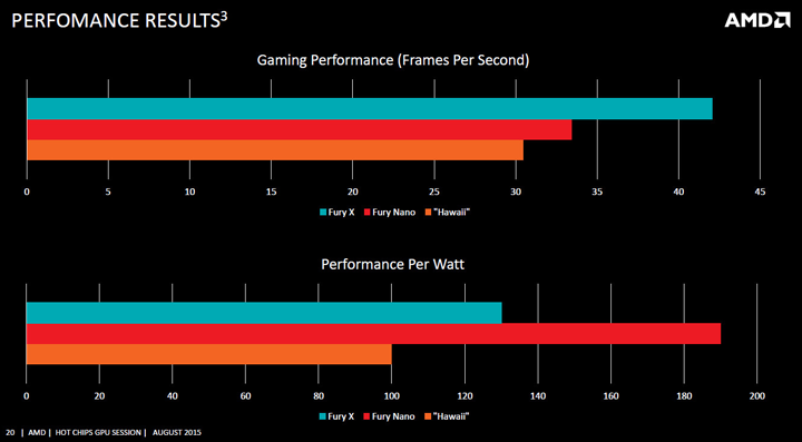 Видеокарта Radeon R9 Fury Nano - производительность