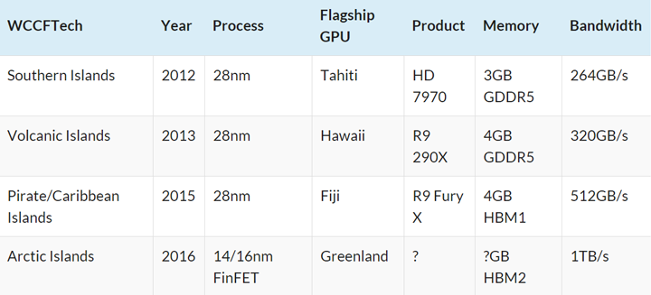 AMD Arctic Island