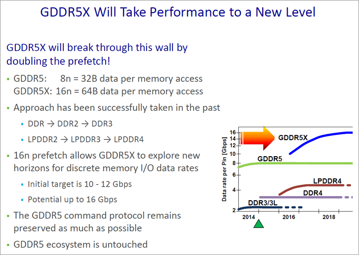 Micron GDDR5X