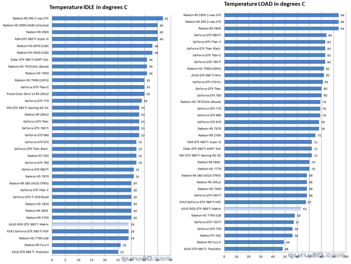Видеокарта Asus GeForce GTX 980 Ti Matrix Platinum - температуры