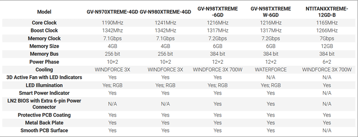 Видеокарты Gigabyte Extreme Gaming