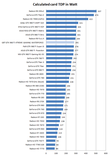 Видеокарта Gigabyte GeForce GTX 980 Ti Xtreme WaterForce